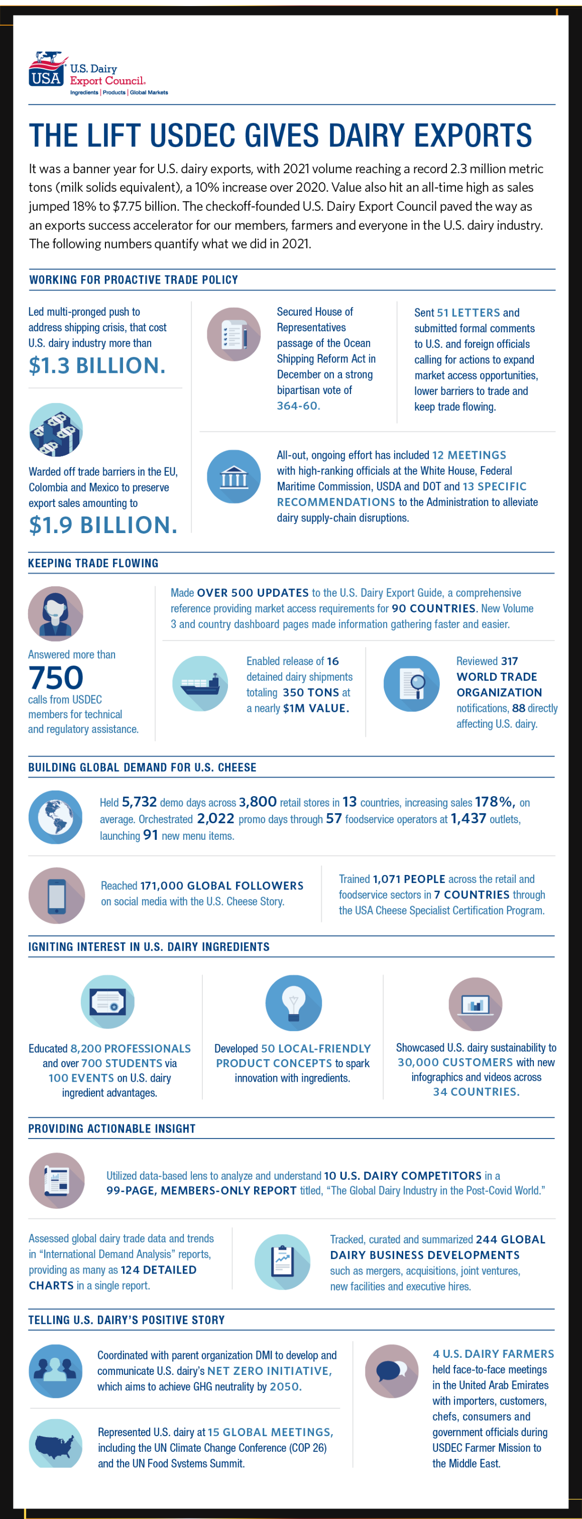 infographic-what-the-u-s-dairy-export-council-did-to-help-lift-2021